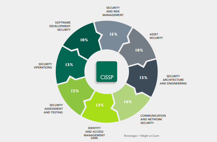 CISSP Exam Certification