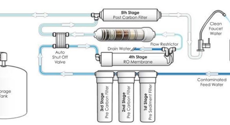 reverse osmosis systems