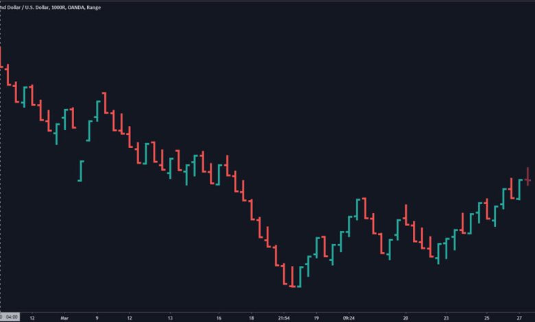 Currency Trading Bar Charts