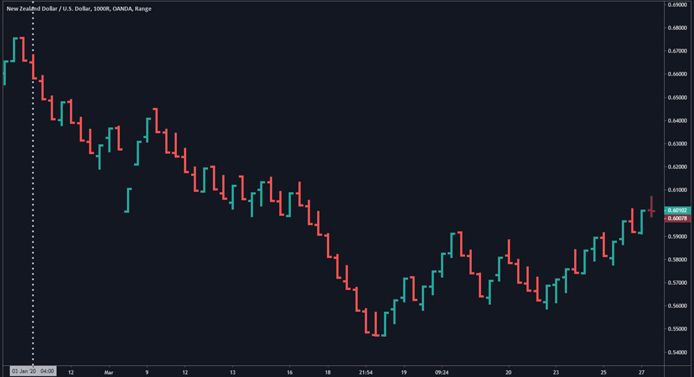 Currency Trading Bar Charts